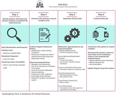 Application of a person-centered prescription model improves pharmacotherapeutic indicators and reduces costs associated with pharmacological treatment in hospitalized older patients at the end of life